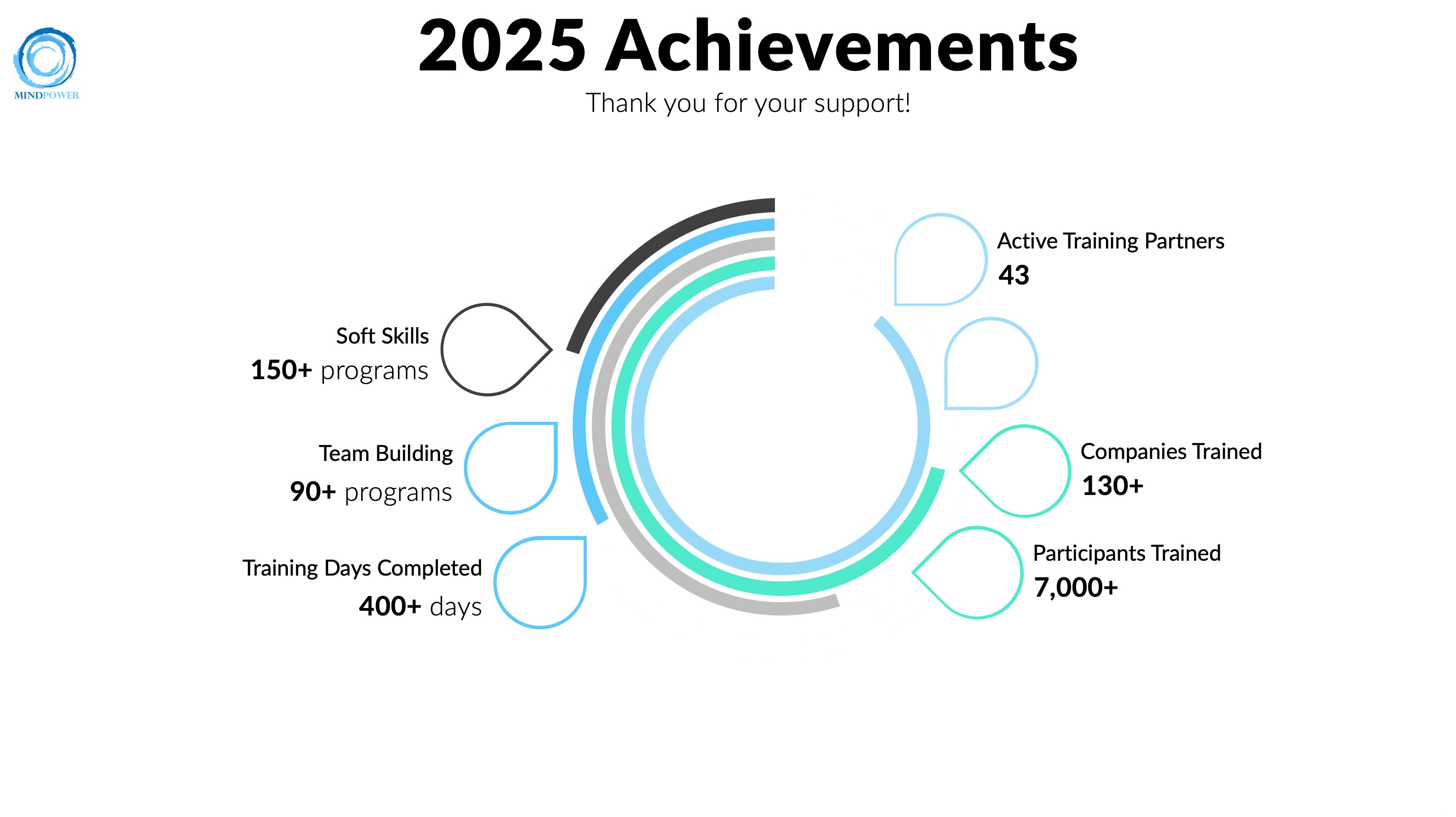 Mindpower 2025 Achievements — 7,000+ participants trained, 130+ companies, 43 training partners, 400+ training days